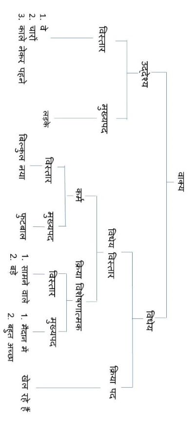 वाक्य विस्तार प्रक्रिया